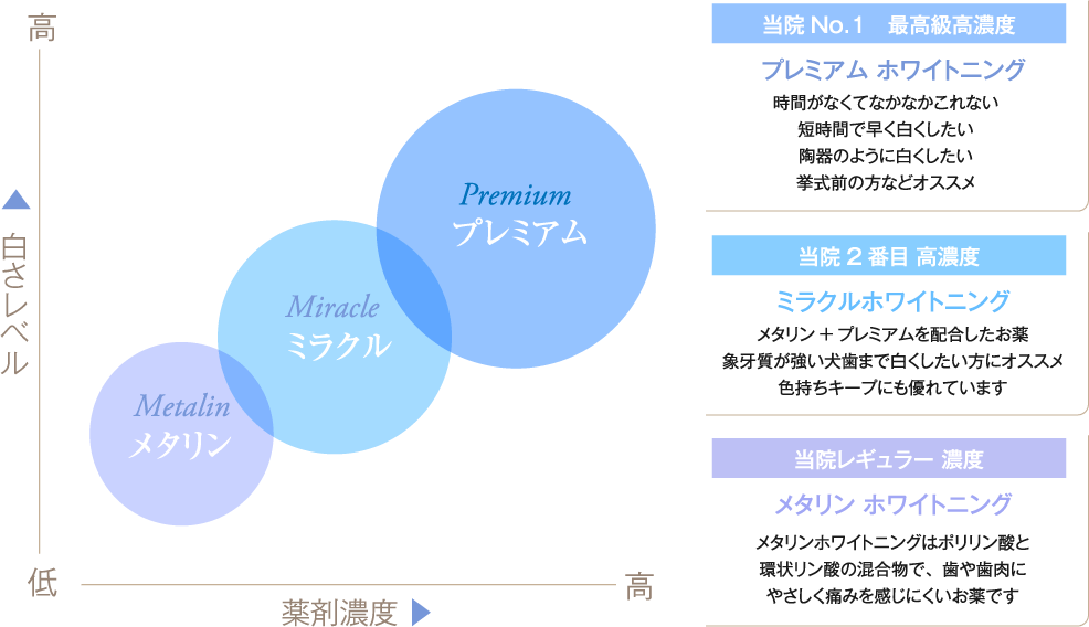 【プレミアムホワイトニング】当院No.1最高級高濃度。時間がなくてなかなか来れない、短期間で早く白くしたい、陶器のように白くしたい、挙式前の方などにオススメ。　【ミラクルホワイトニング】当院2番目高濃度。メタリン＋プレミアムを配合したお薬。象牙質が強い犬歯まで白くしたい方にオススメ。色持ちキープにも優れています。　【メタリンホワイトニング】当院レギュラー濃度。メタリンホワイトニングはポリリン酸と環状リン酸の混合物で、歯や歯肉にやさしく痛みをかんじにくいお薬です。